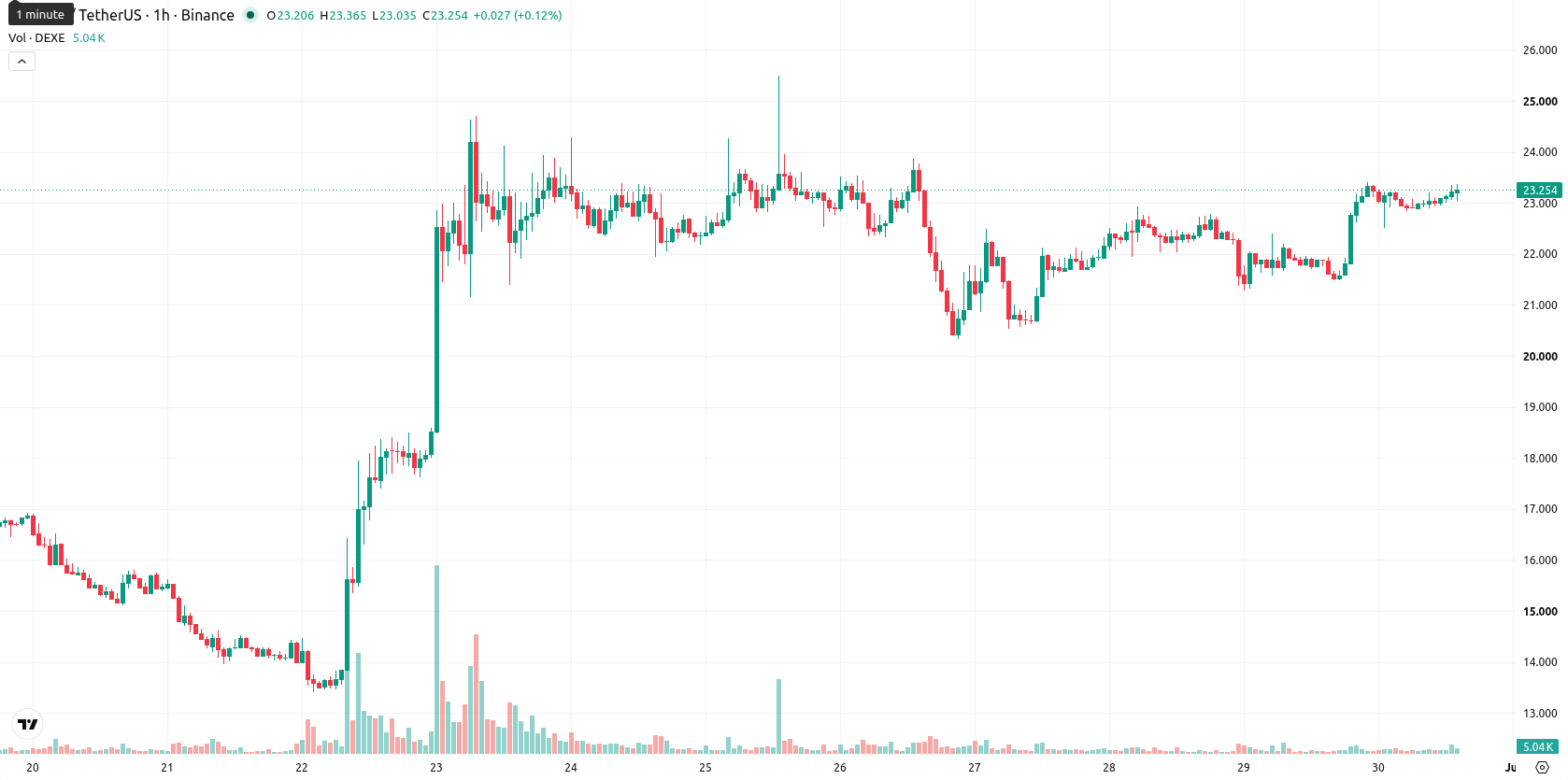 DeXe asset chart