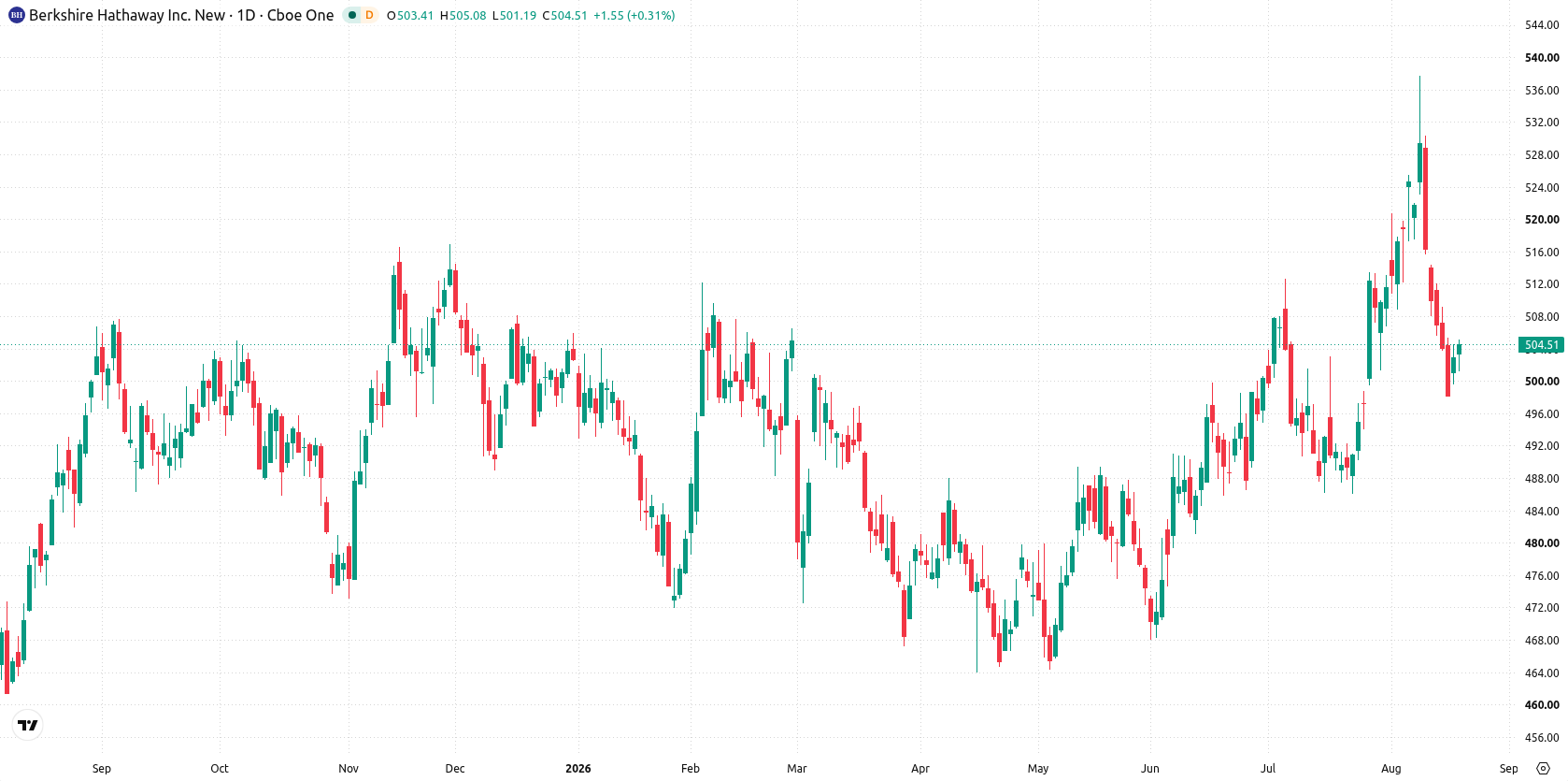 Berkshire Hathaway asset chart