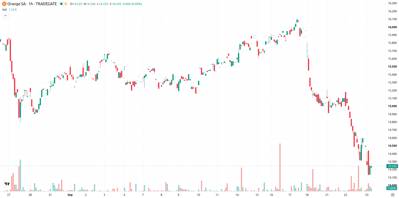 Orange SA asset chart