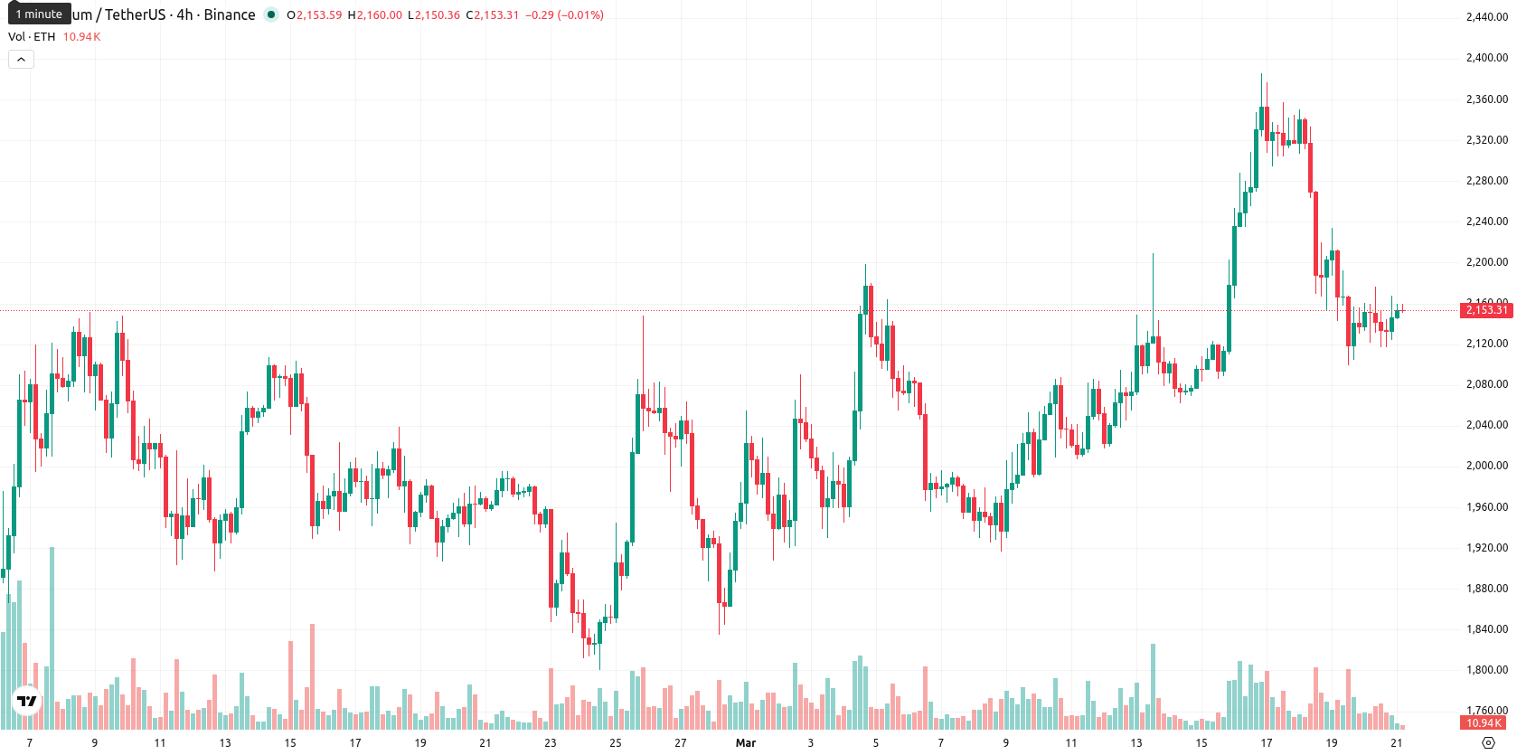 Ethereum asset chart