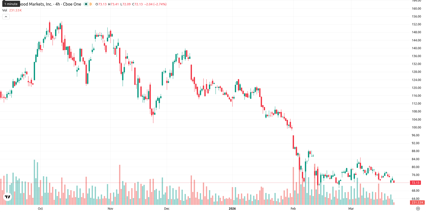 Robinhood Markets asset chart