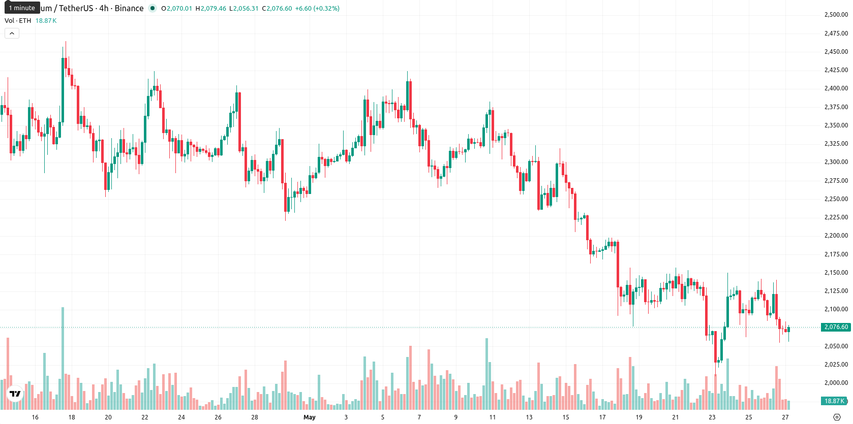 Ethereum asset chart