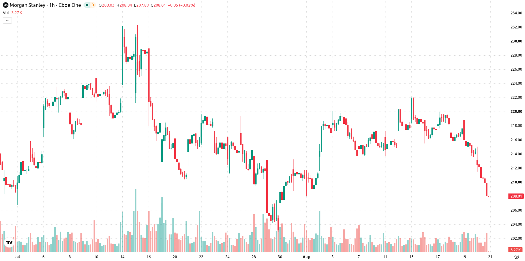 Morgan Stanley asset chart