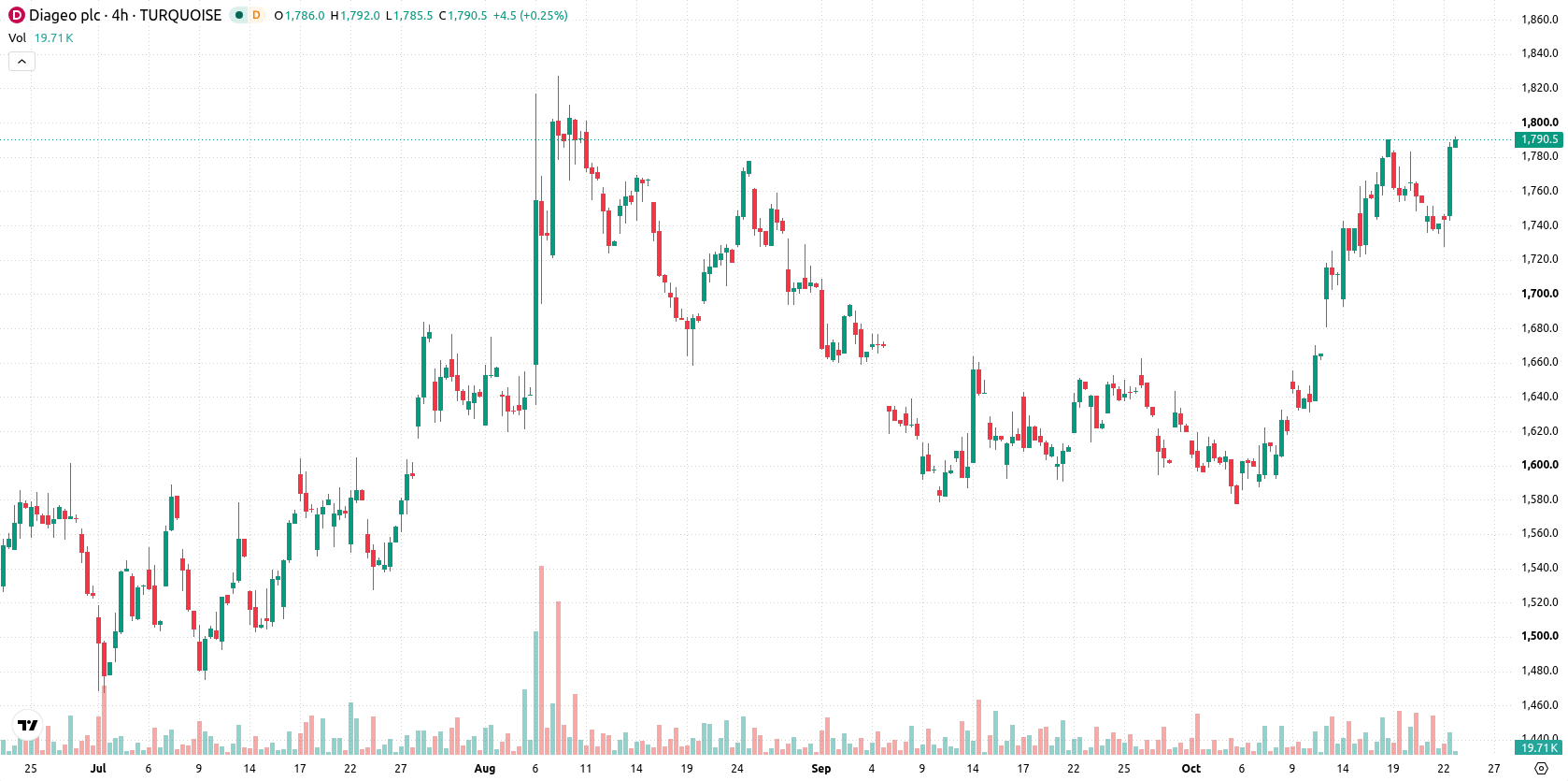 Diageo asset chart