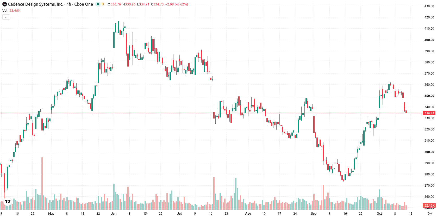 Cadence Design Systems Inc asset chart