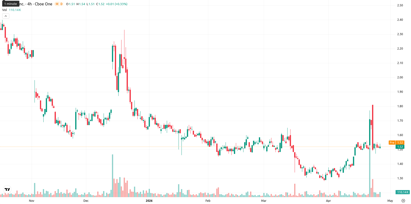 SNDL Inc. asset chart