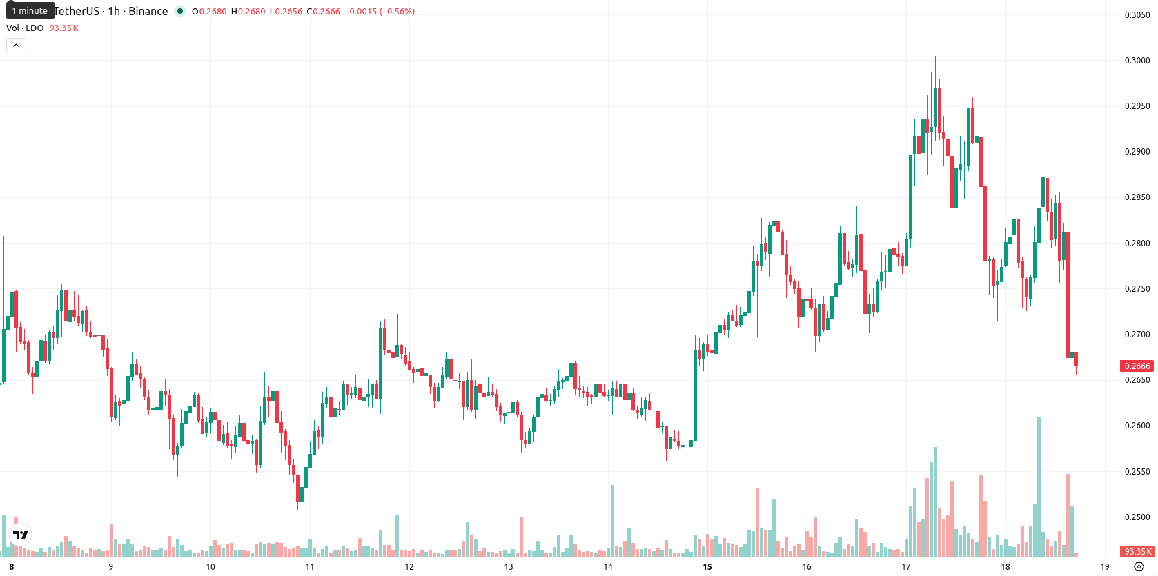 Lido DAO asset chart