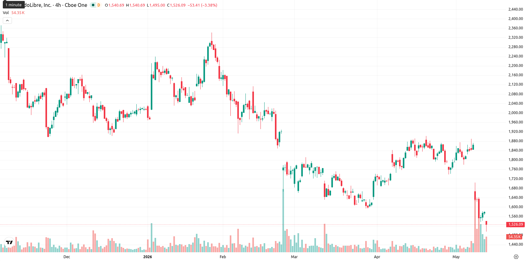MercadoLibre Inc. asset chart