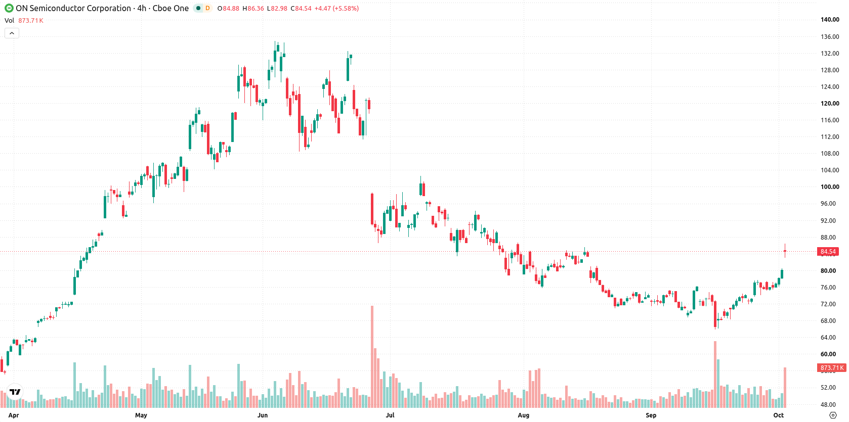 ON Semiconductor Corporation asset chart