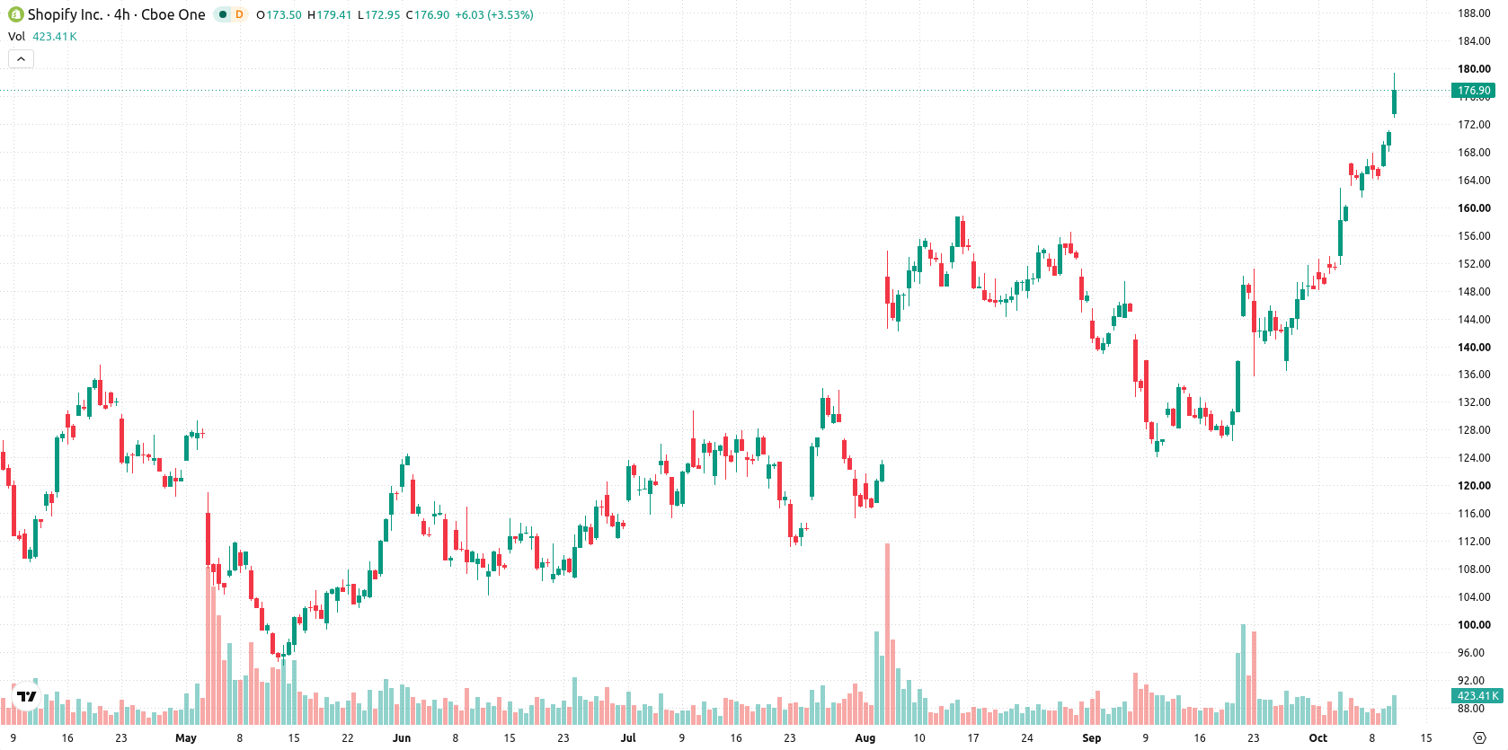 Shopify asset chart