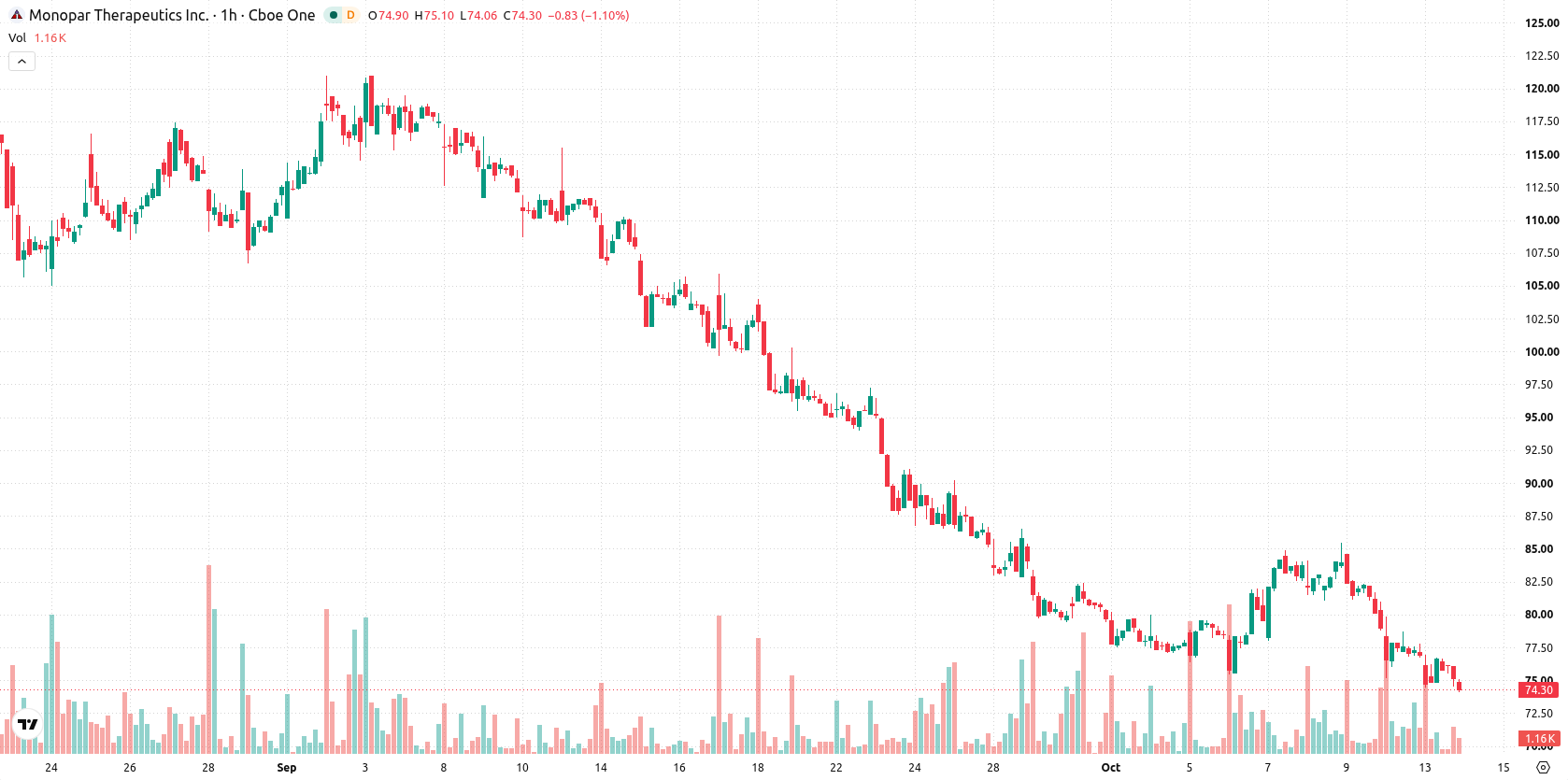 Monopar Therapeutics asset chart