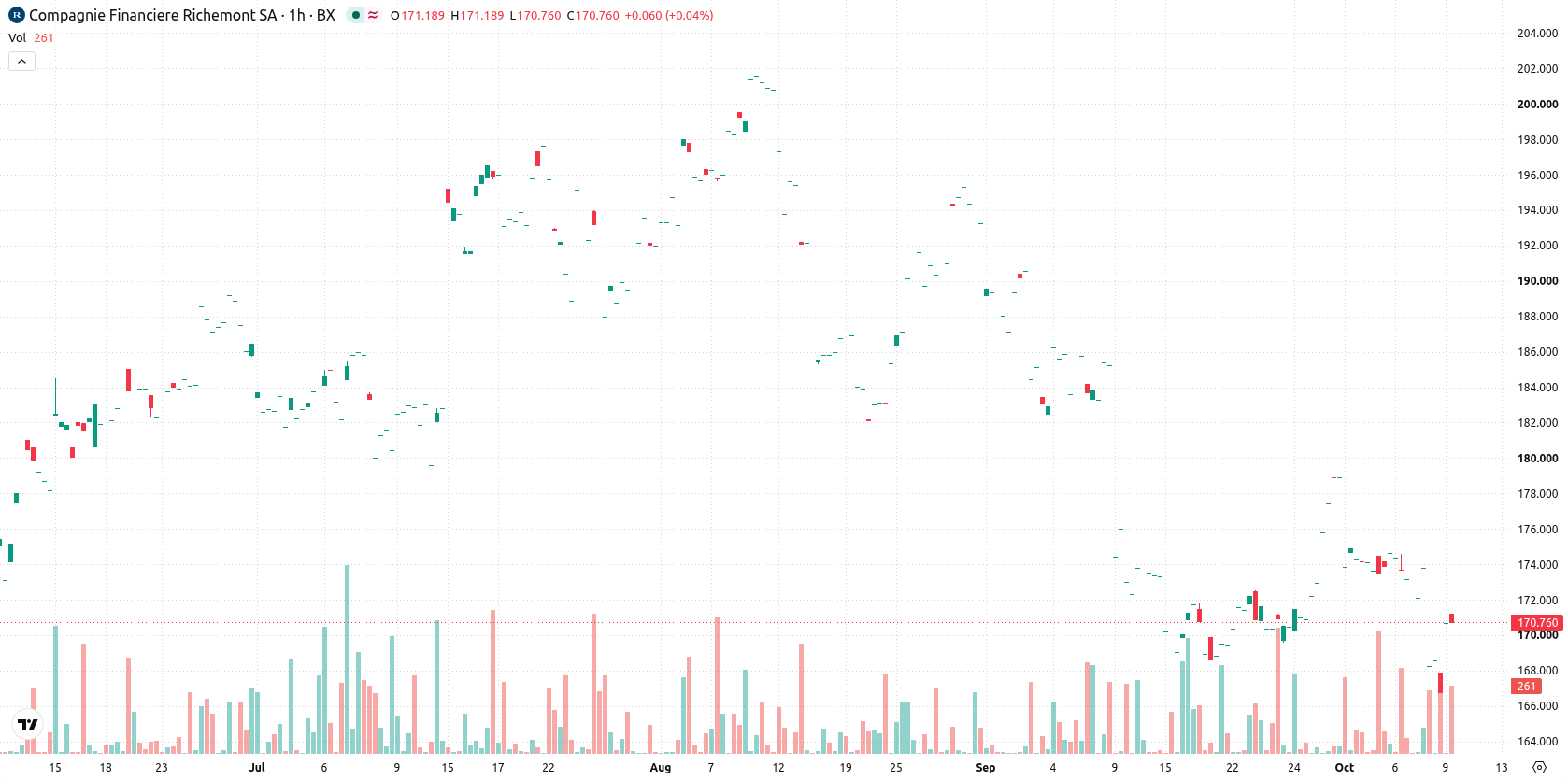 Compagnie Financière Richemont asset chart