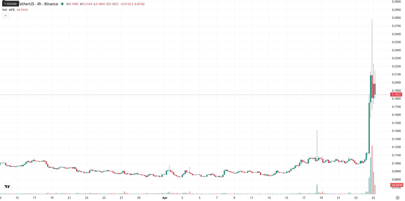 ApeCoin asset chart