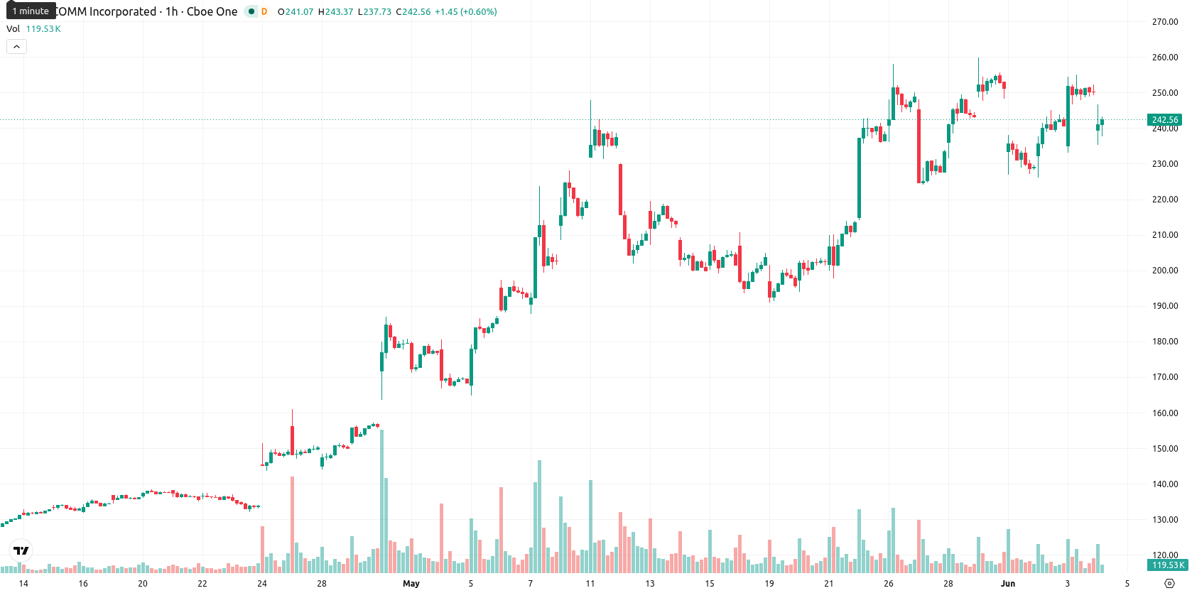Qualcomm Inc.1 asset chart