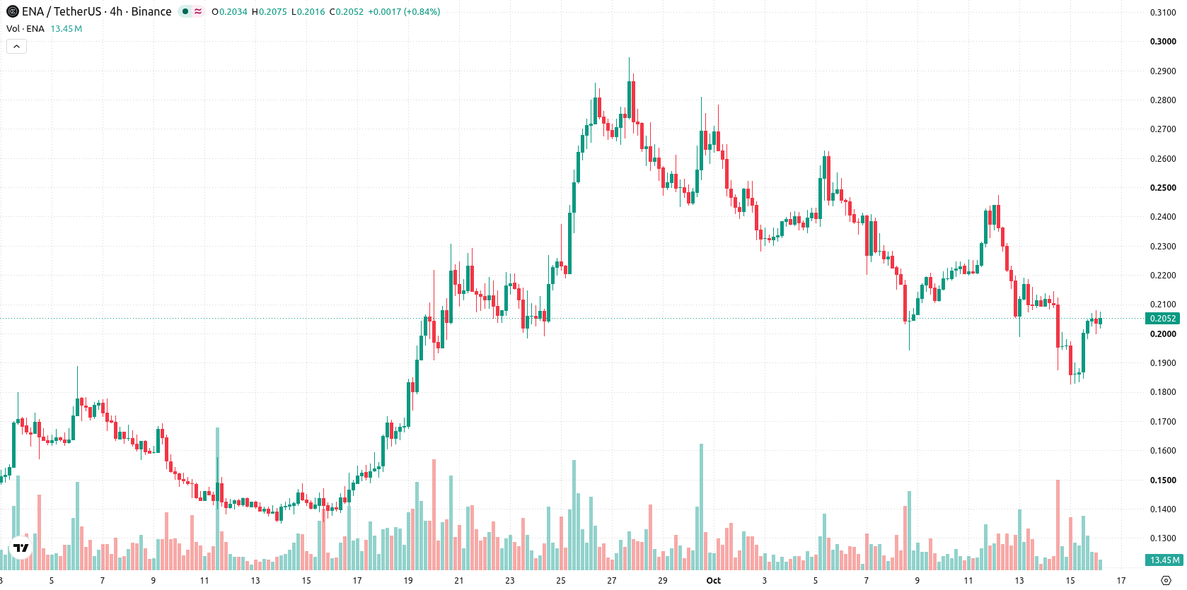 Ethena asset chart