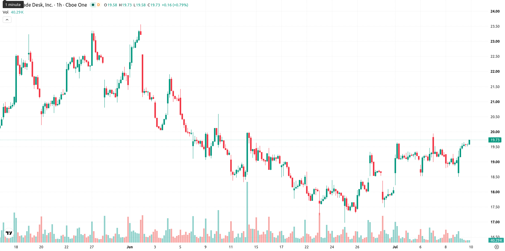 The Trade Desk Inc. asset chart