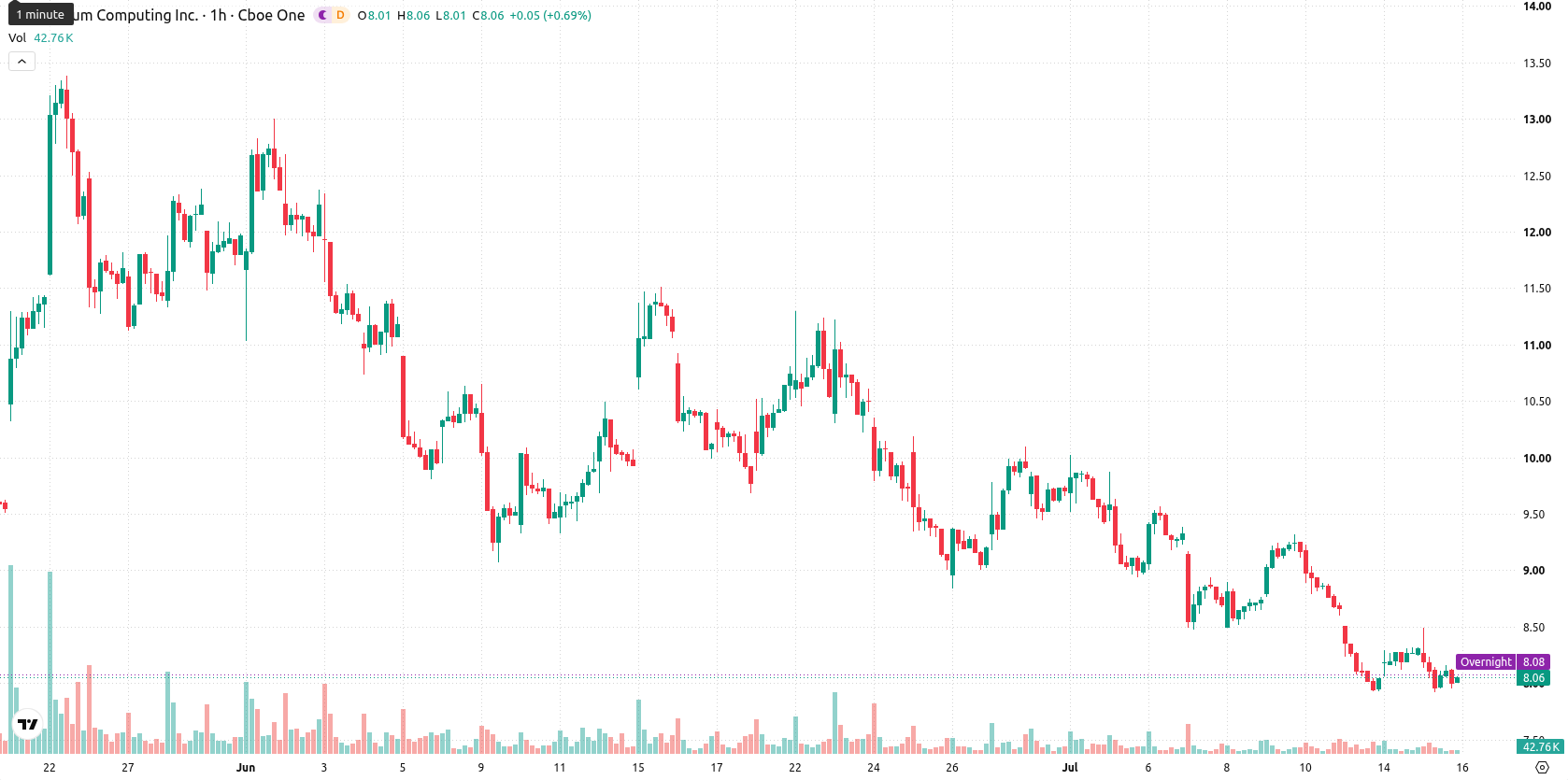 Quantum Computing Inc. asset chart