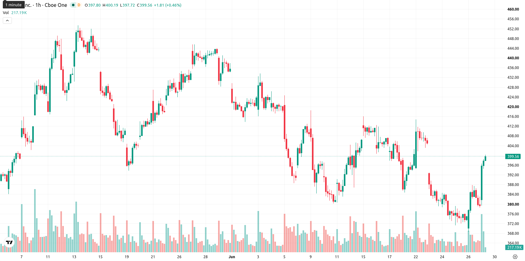 Tesla Inc. asset chart