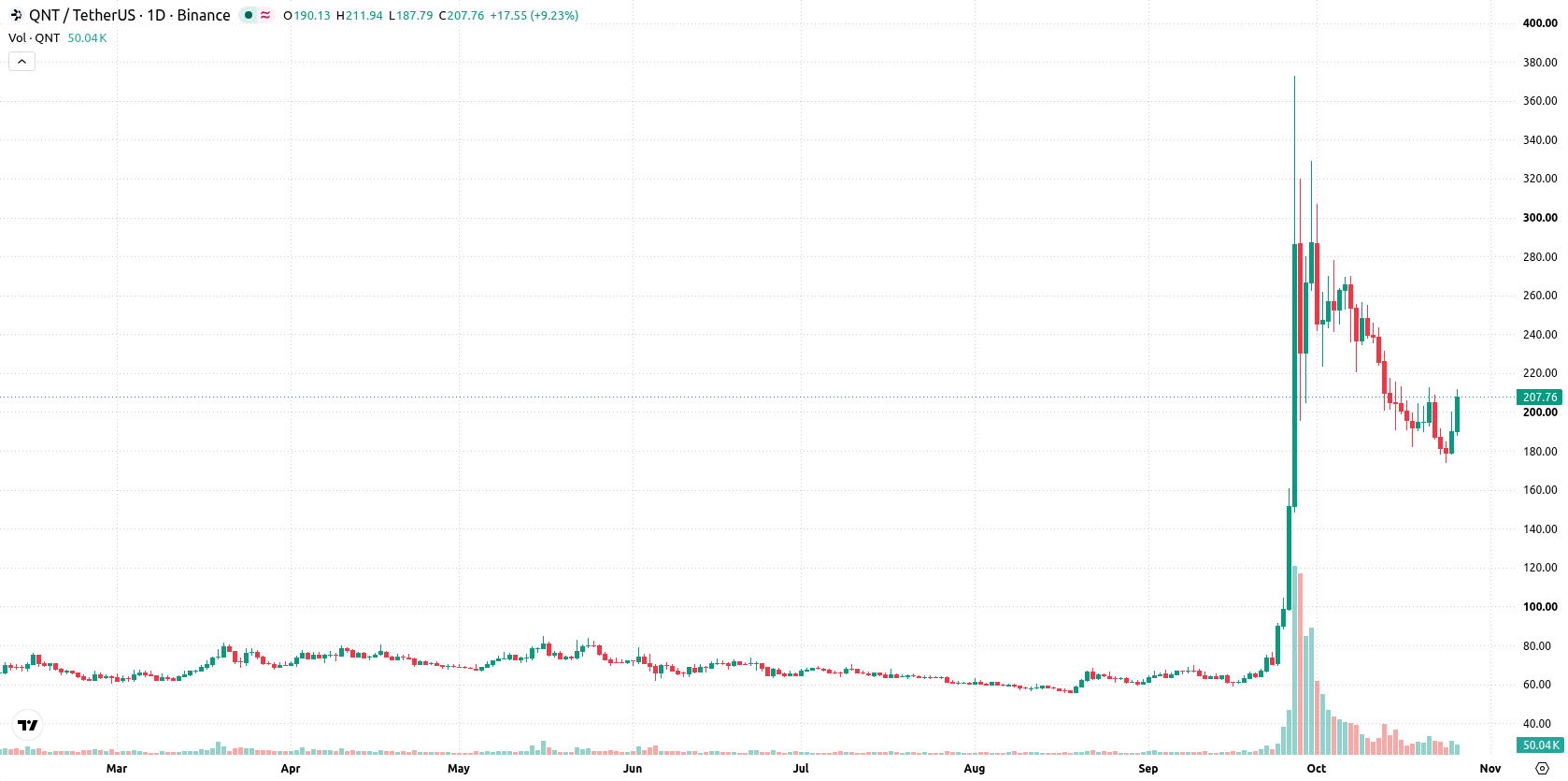 Quant asset chart