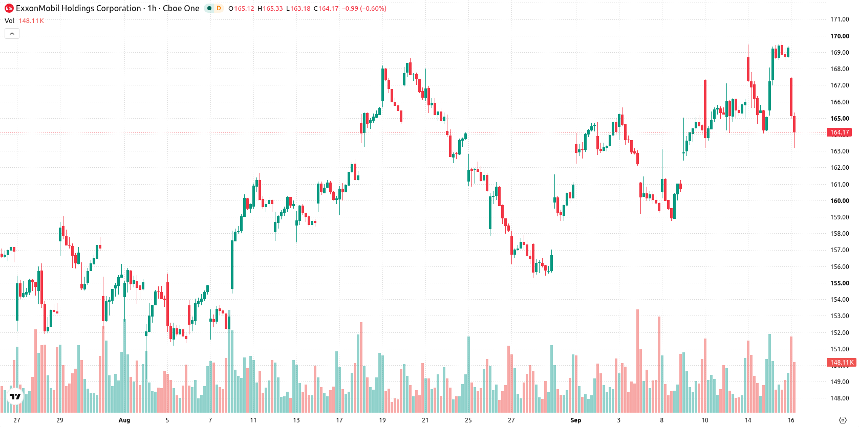 Exxon Mobil Corporation asset chart