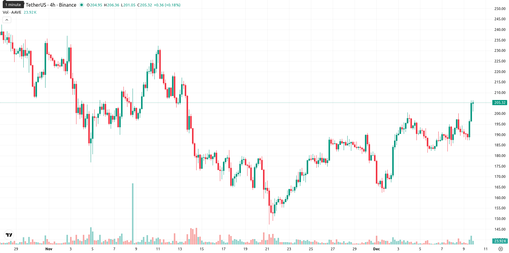 Aave asset chart