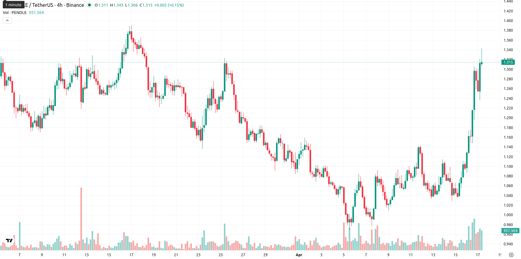 Pendle asset chart