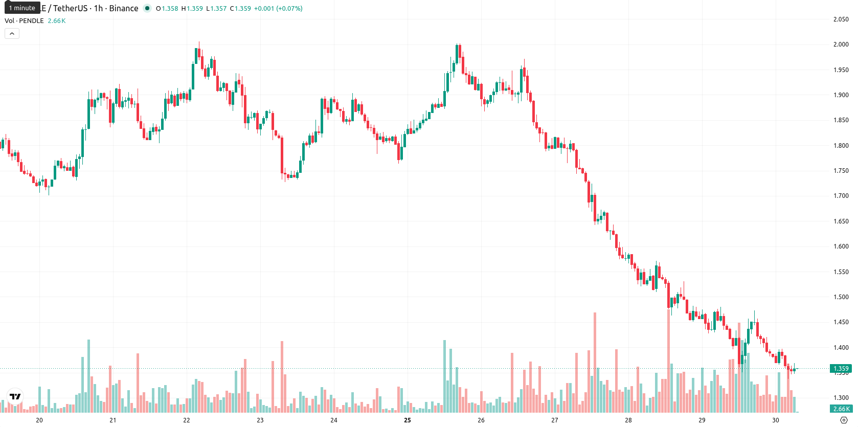 Pendle asset chart