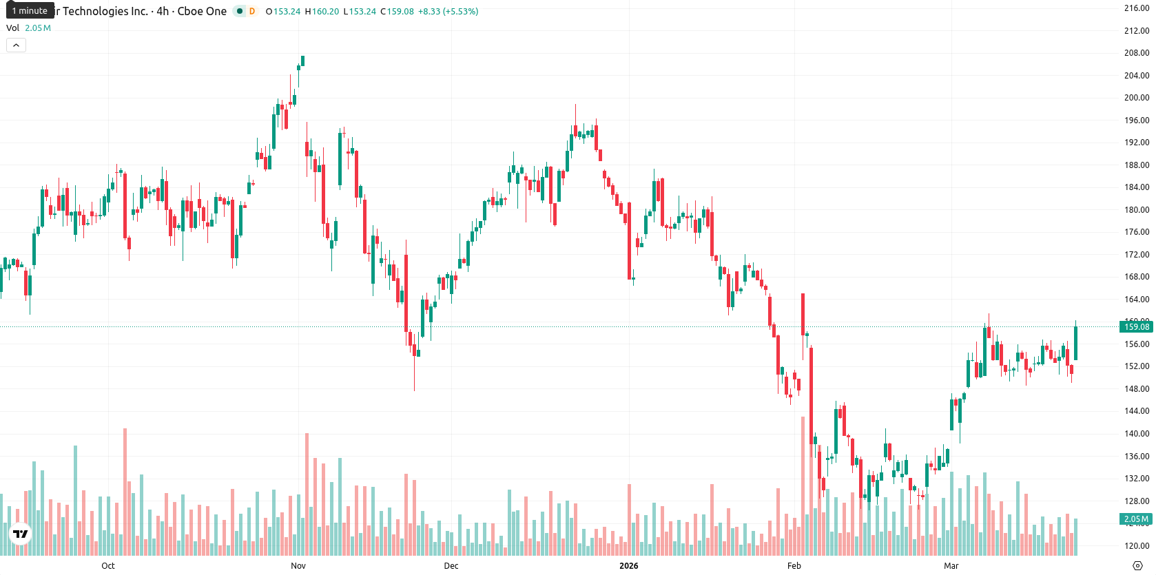 Palantir Technologies asset chart