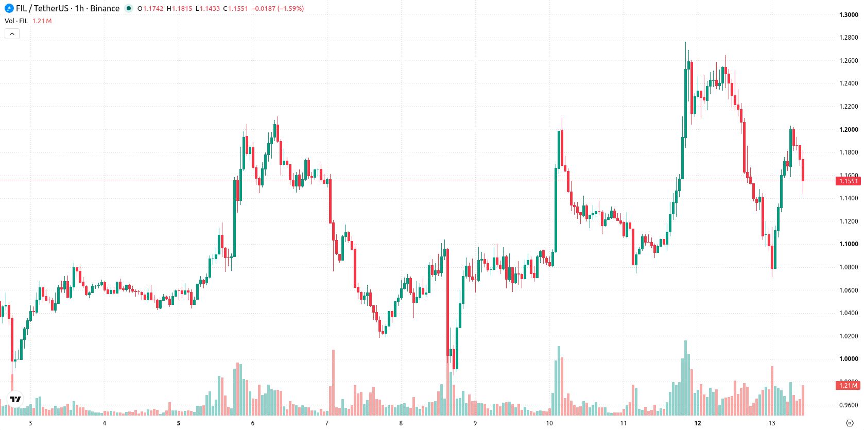 Filecoin asset chart