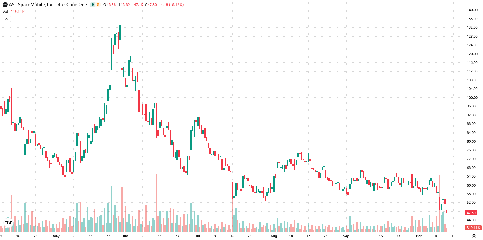 AST SpaceMobile Inc. asset chart
