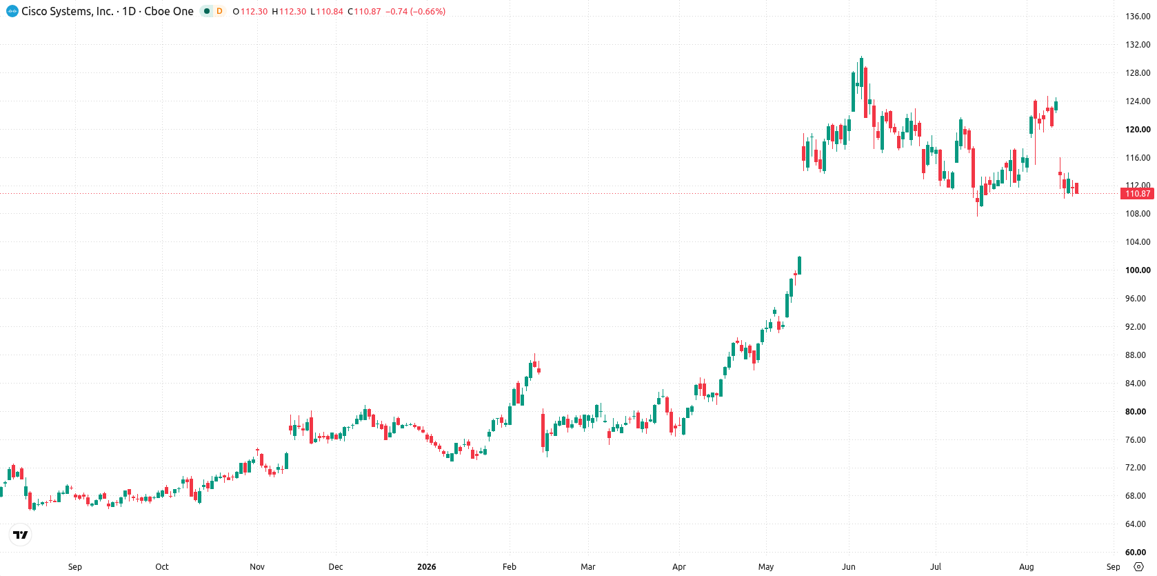 Cisco Systems, Inc. asset chart