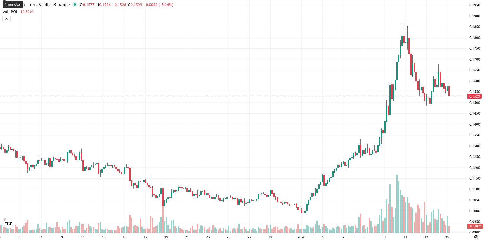 Polygon asset chart