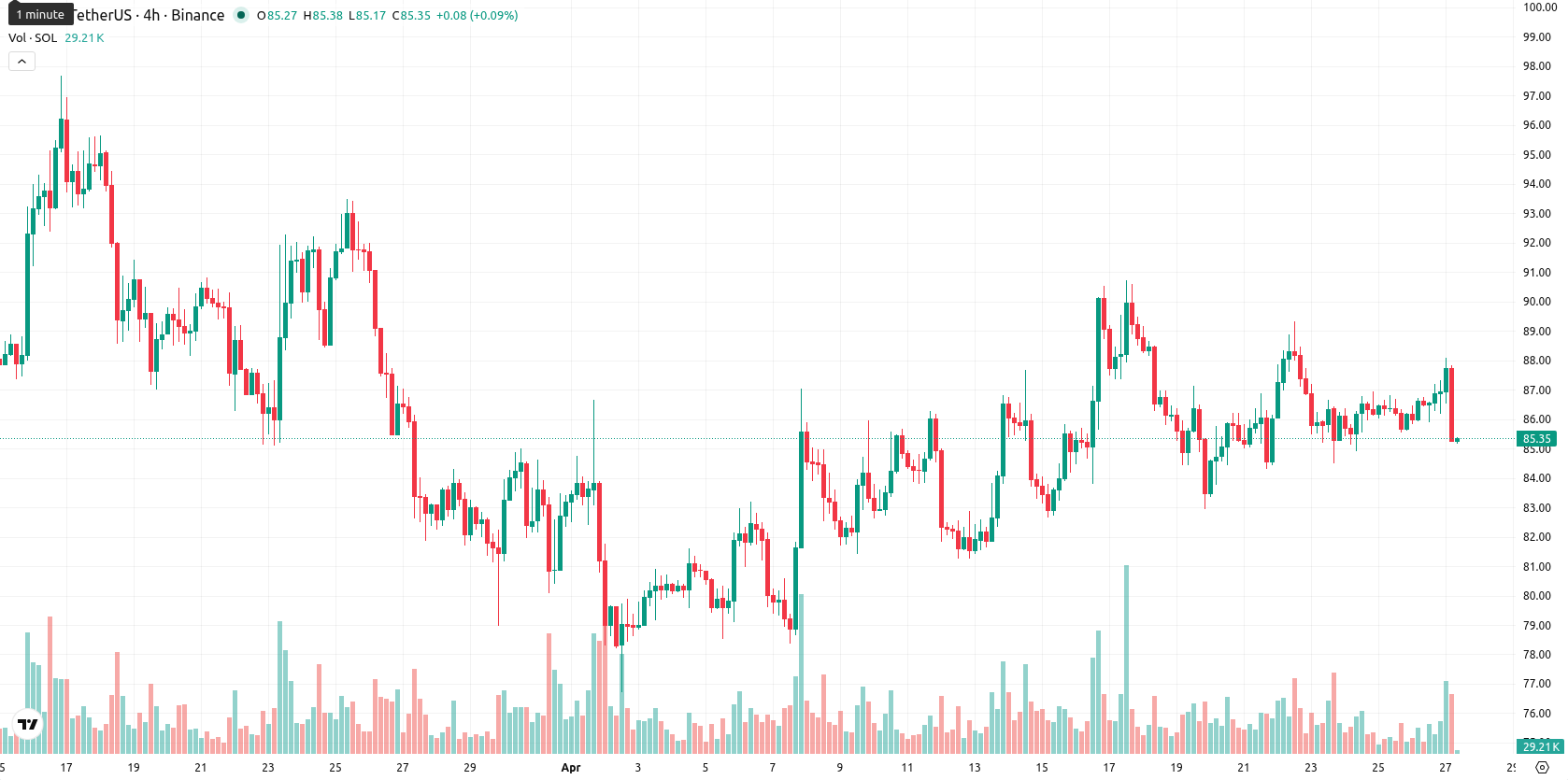 Solana asset chart