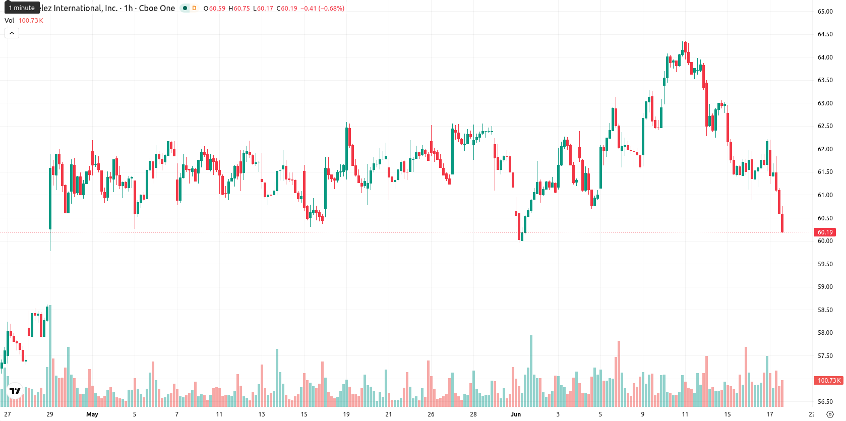 Mondelez International asset chart