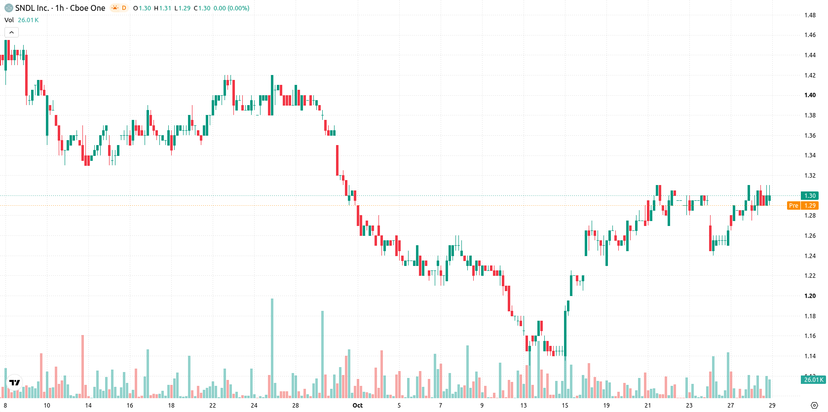 SNDL Inc. asset chart