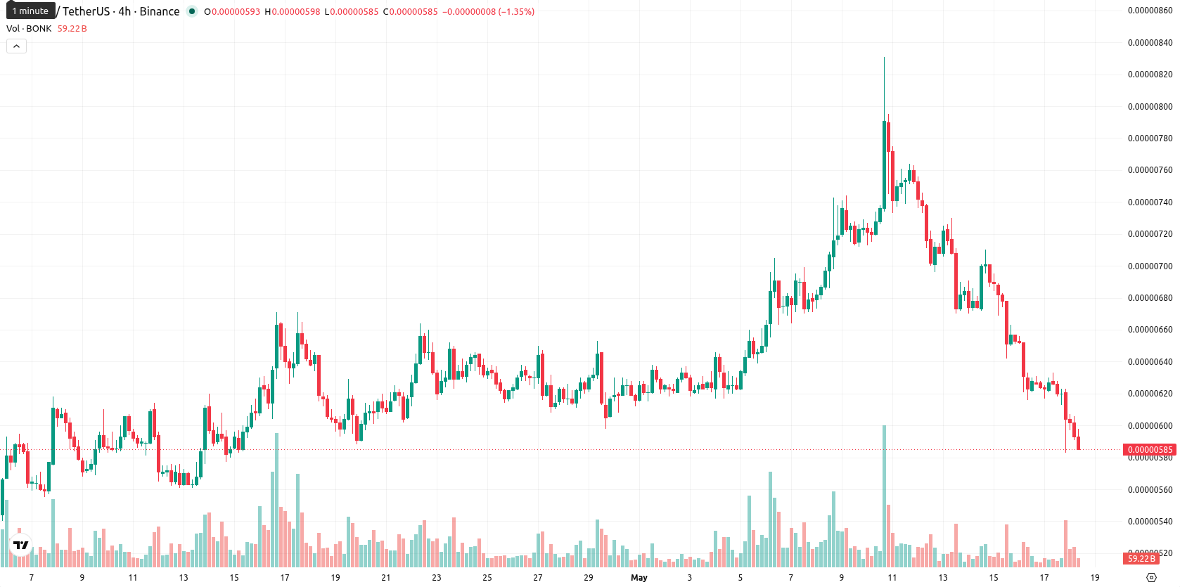 Bonk asset chart