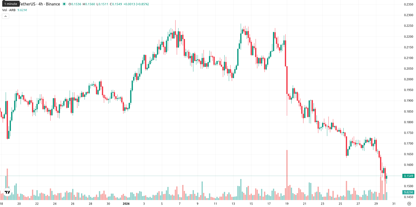 Arbitrum asset chart