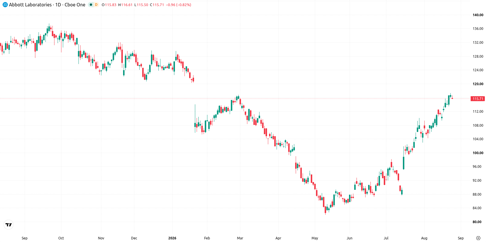 Abbott Laboratories asset chart