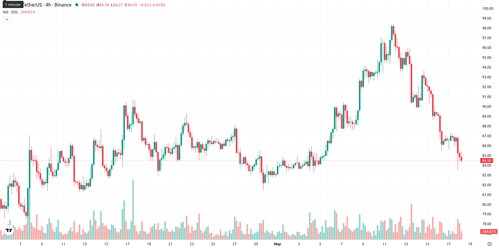 Solana asset chart