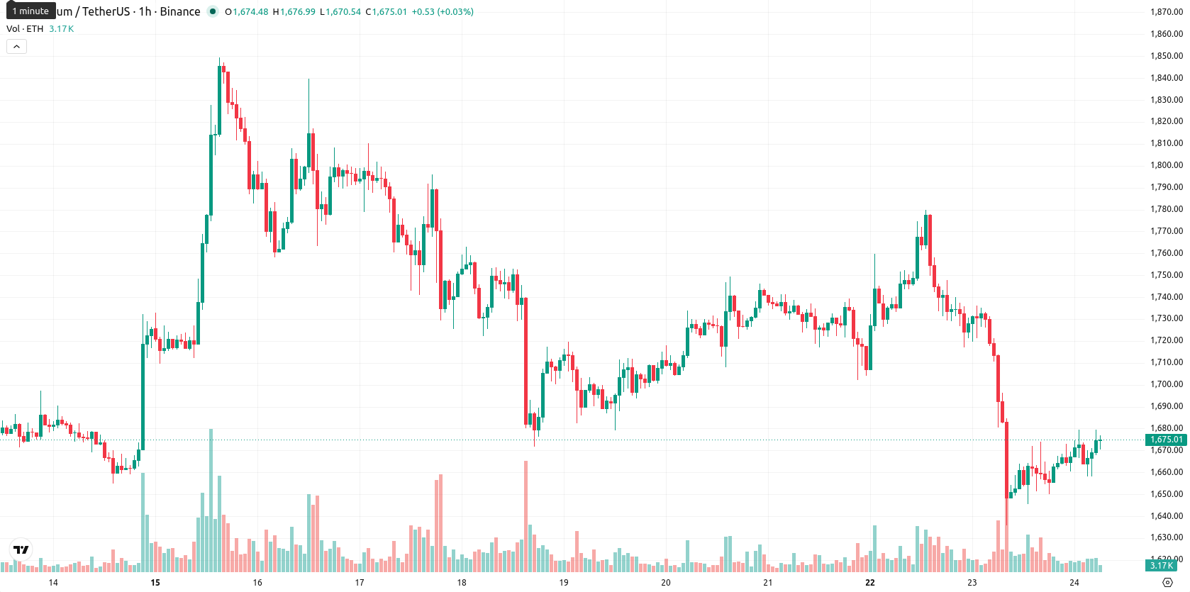 Ethereum asset chart