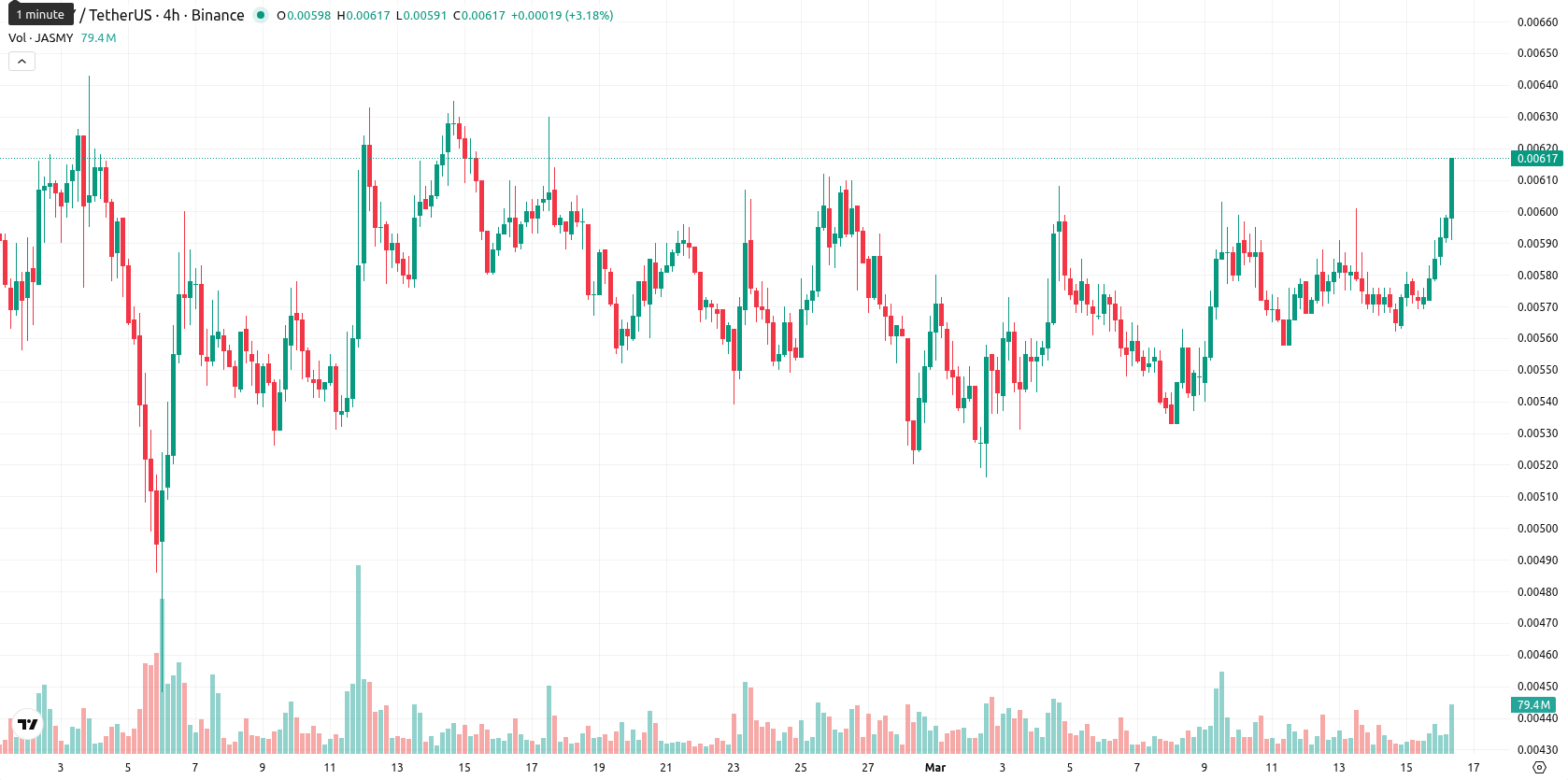 JasmyCoin asset chart