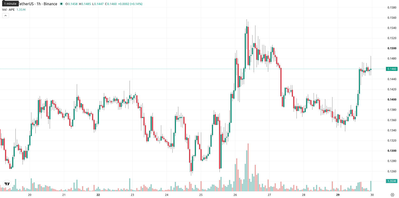 ApeCoin asset chart