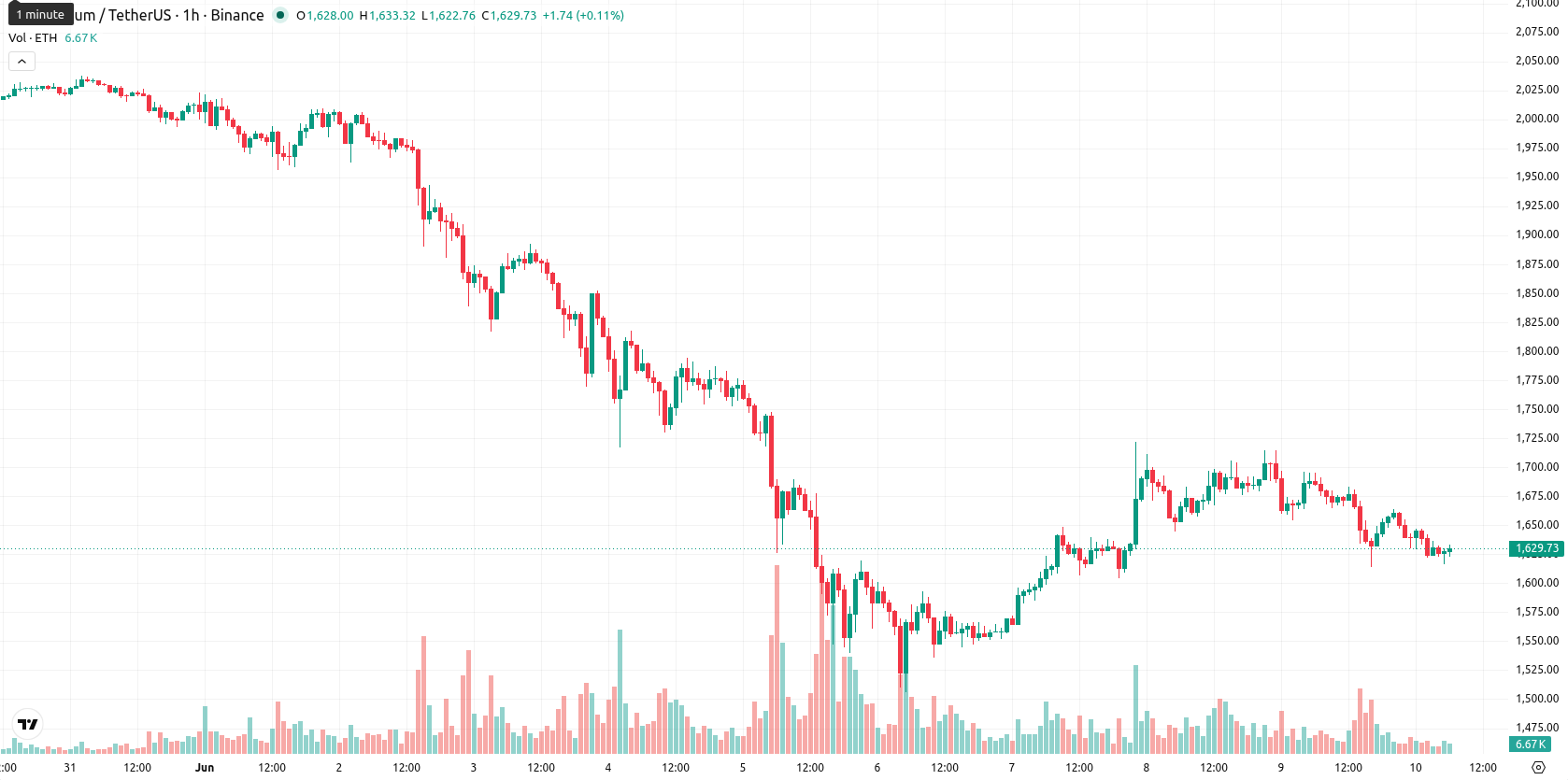 Ethereum asset chart