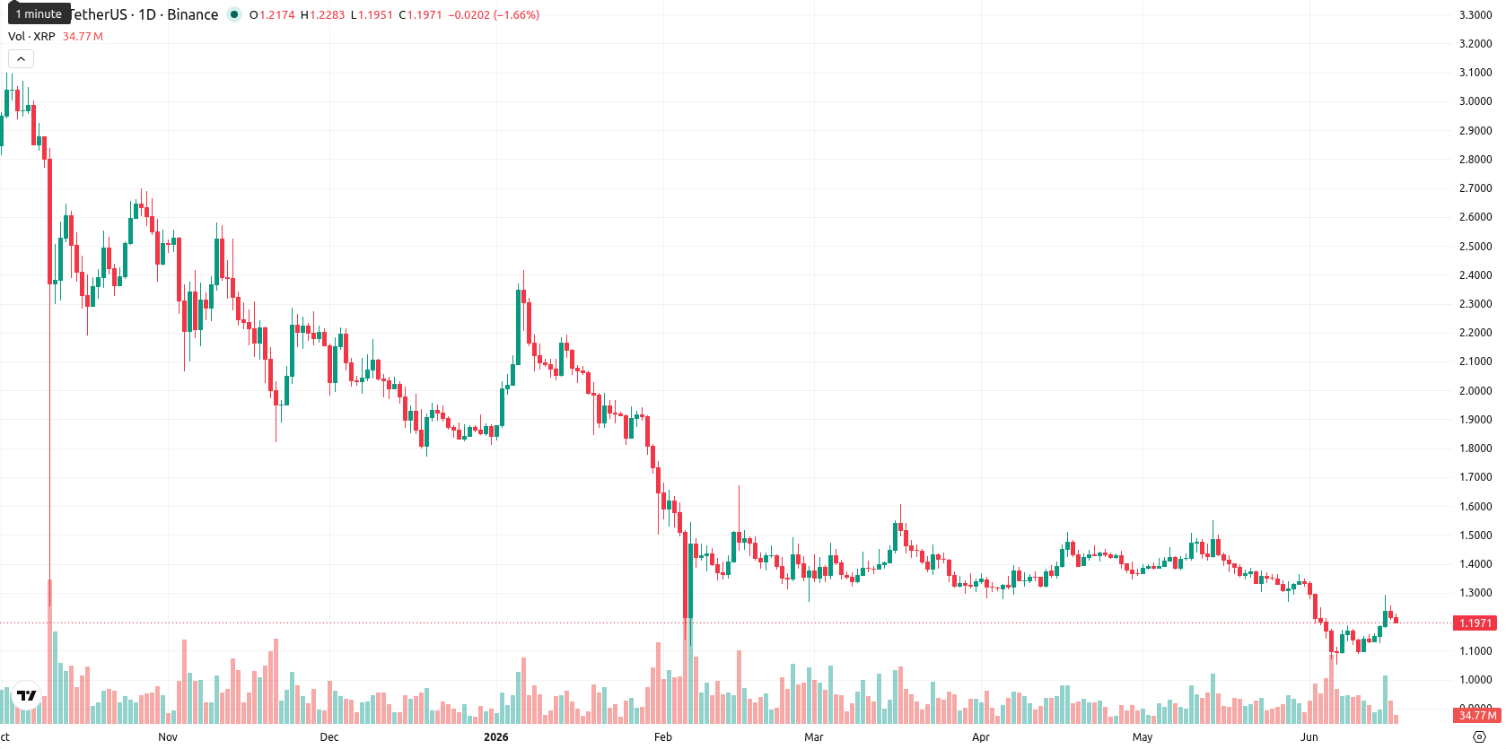 XRP asset chart
