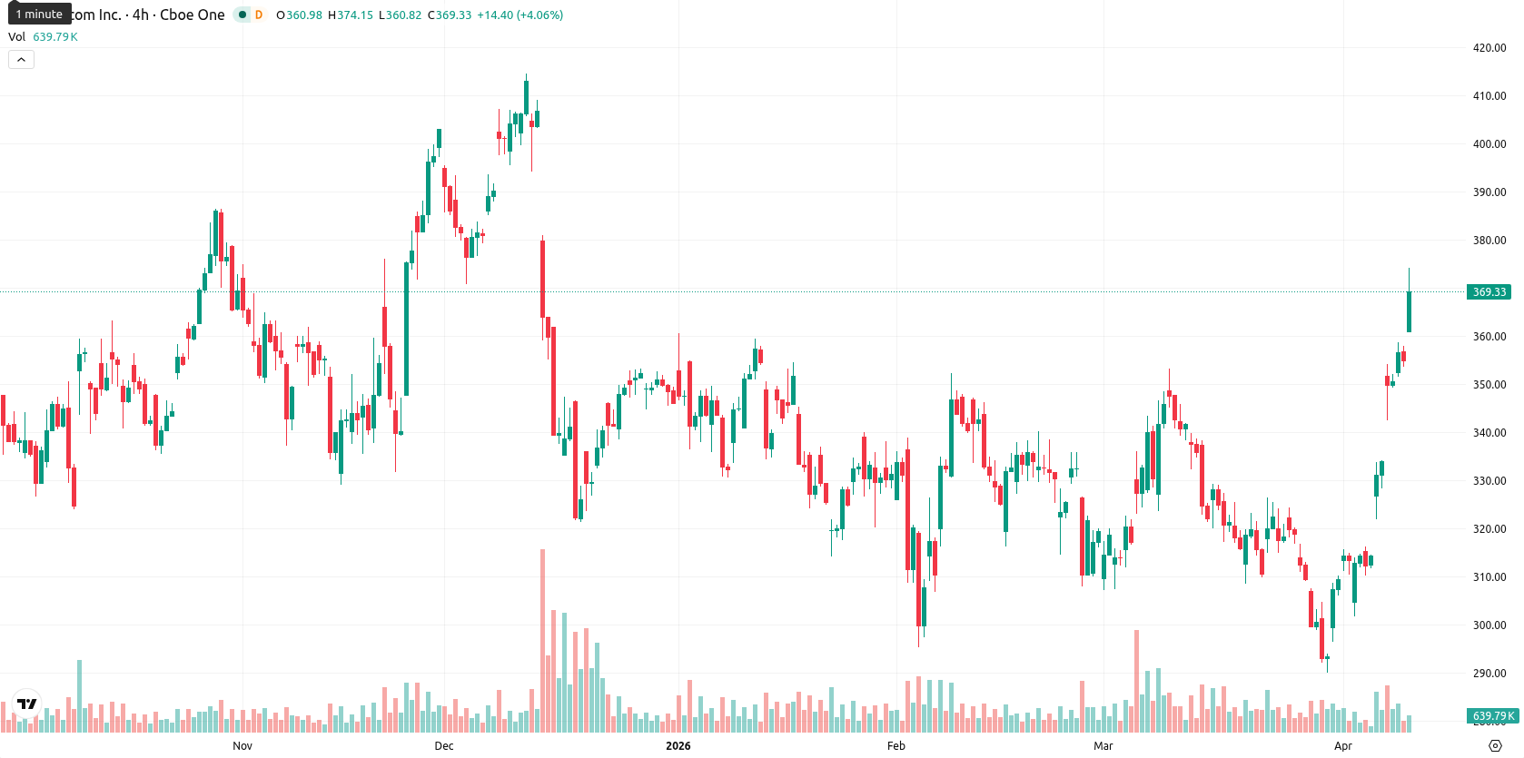 Broadcom Inc. asset chart
