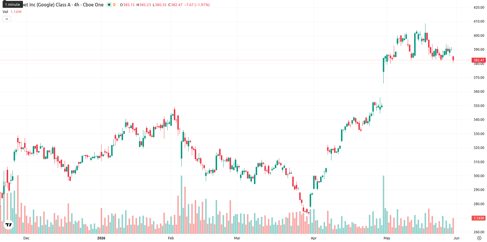 Alphabet Inc. asset chart