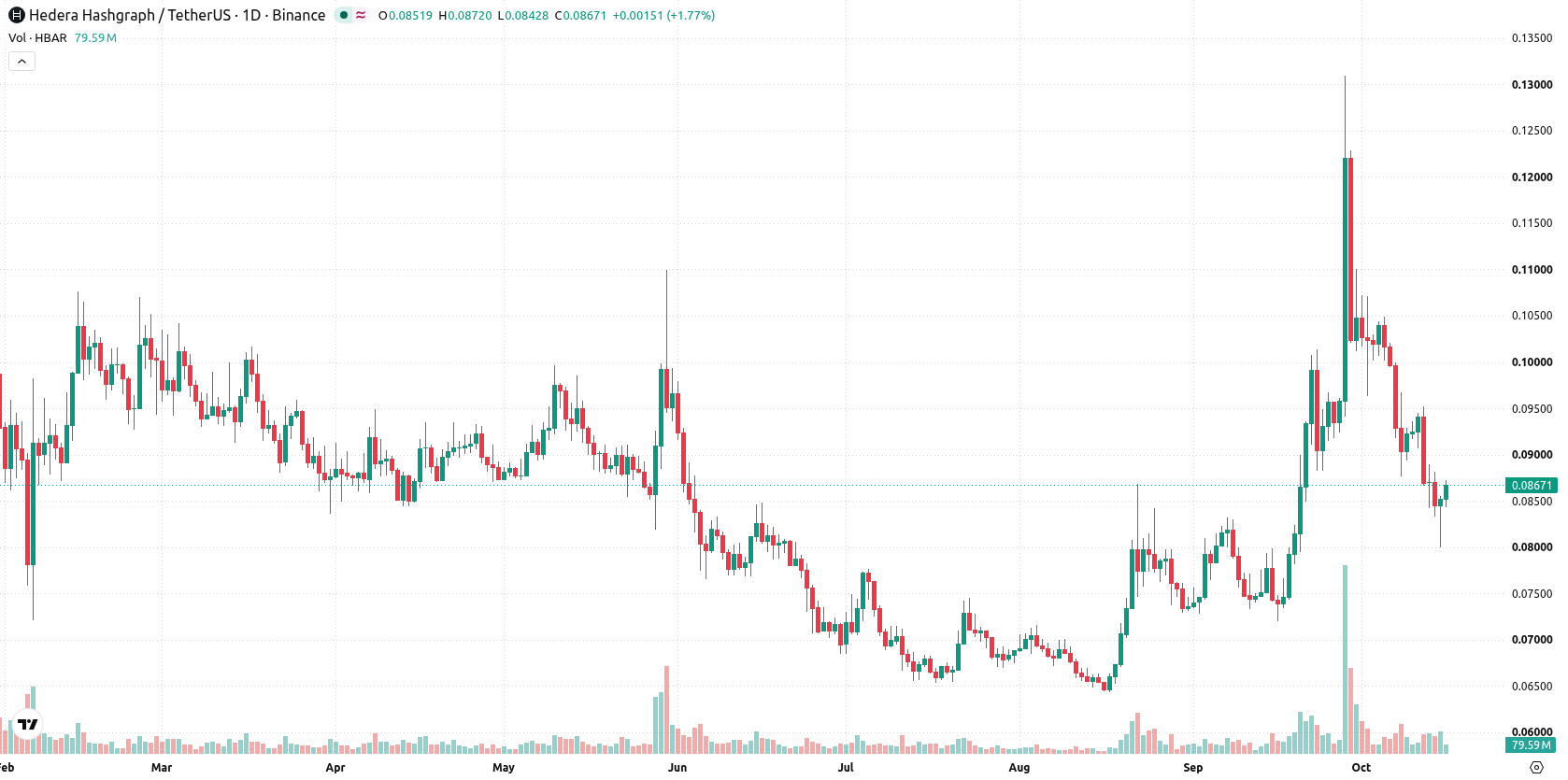Hedera asset chart