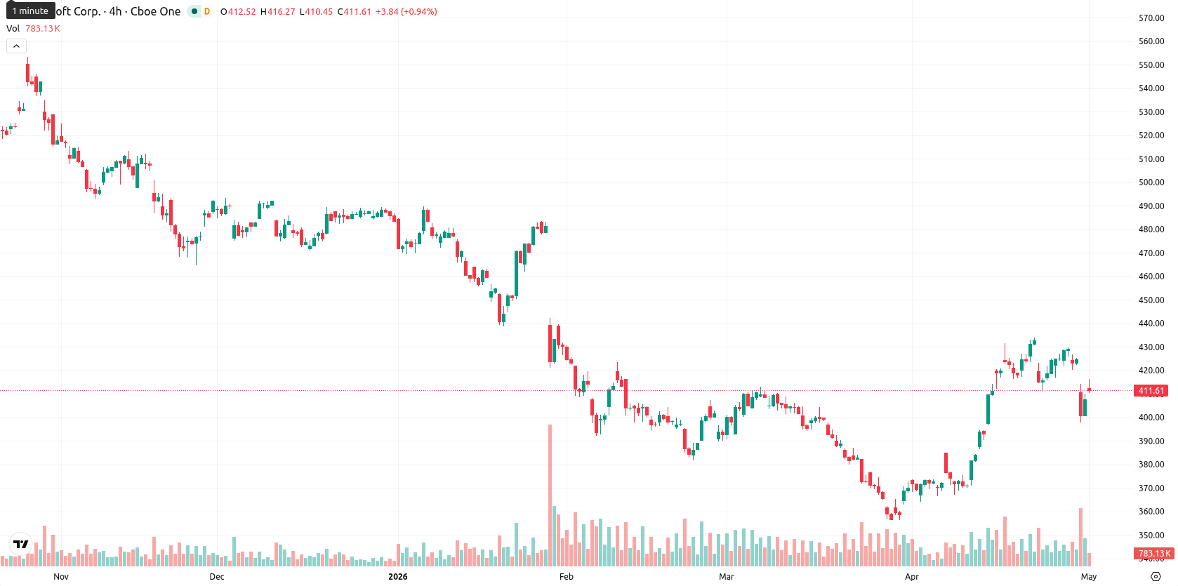 Microsoft Corp asset chart