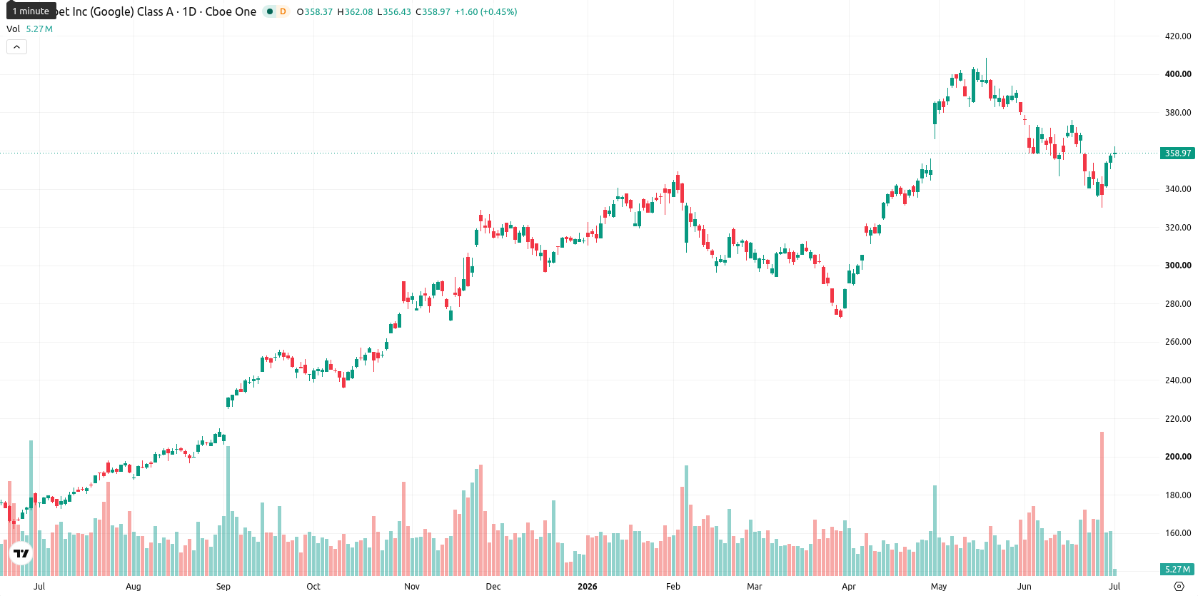 Alphabet Inc. asset chart