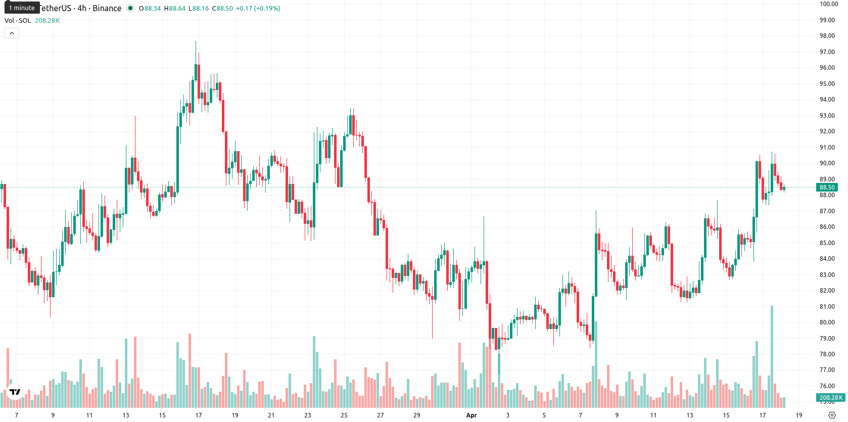 Solana asset chart